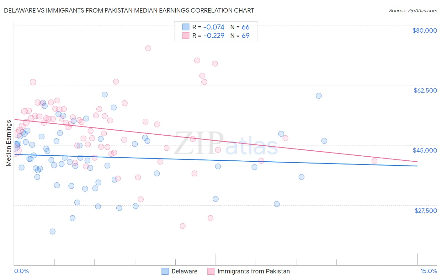 Delaware vs Immigrants from Pakistan Median Earnings