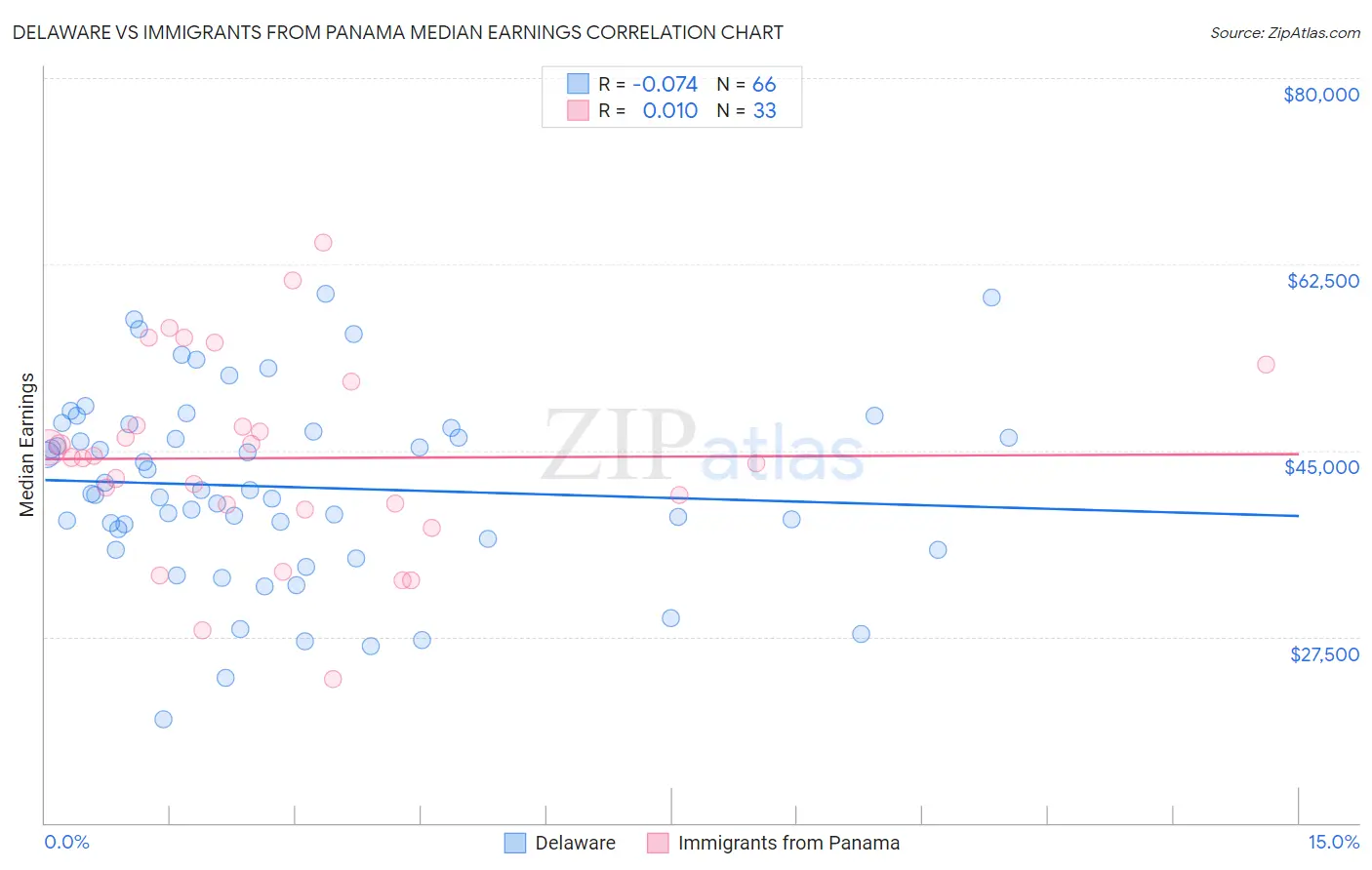 Delaware vs Immigrants from Panama Median Earnings
