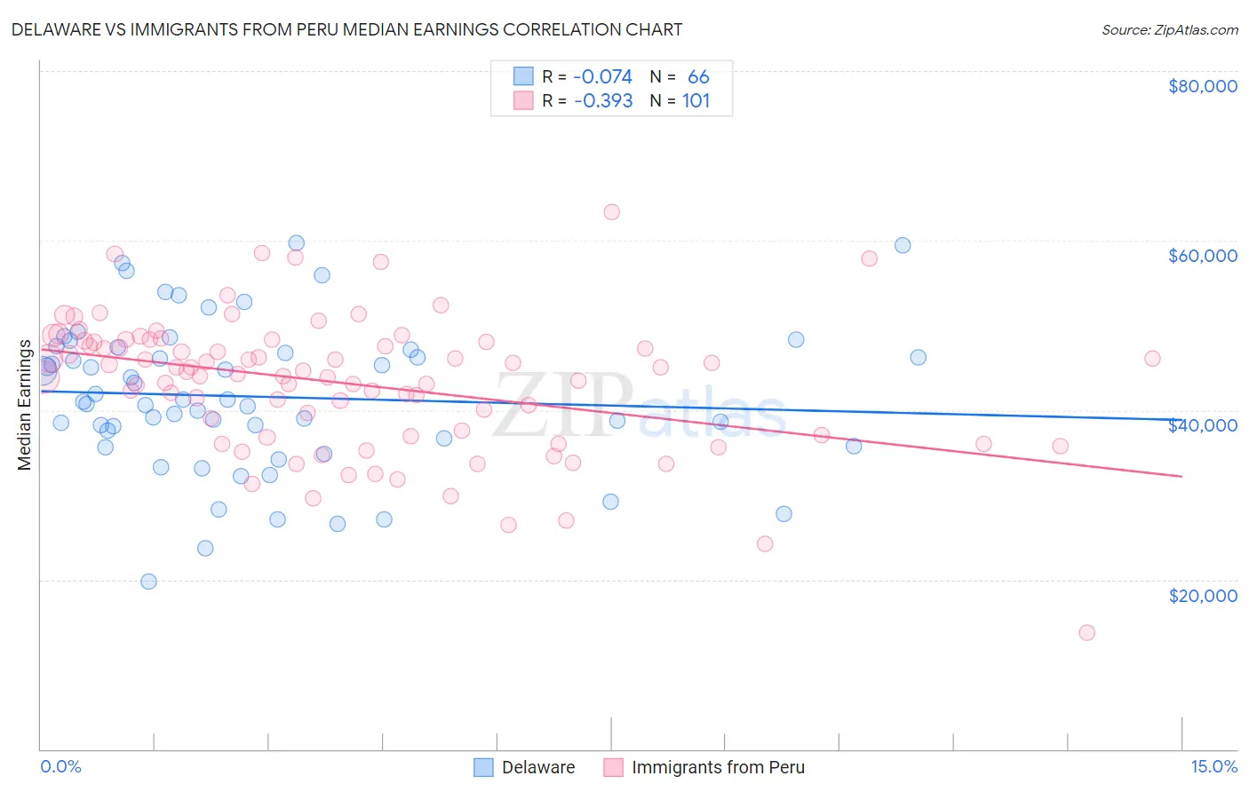 Delaware vs Immigrants from Peru Median Earnings