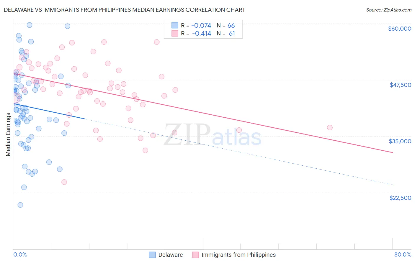 Delaware vs Immigrants from Philippines Median Earnings