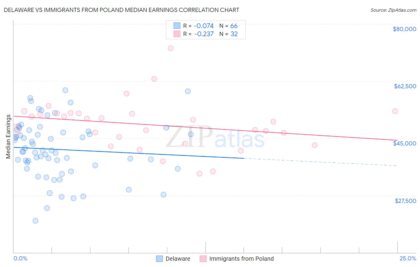 Delaware vs Immigrants from Poland Median Earnings
