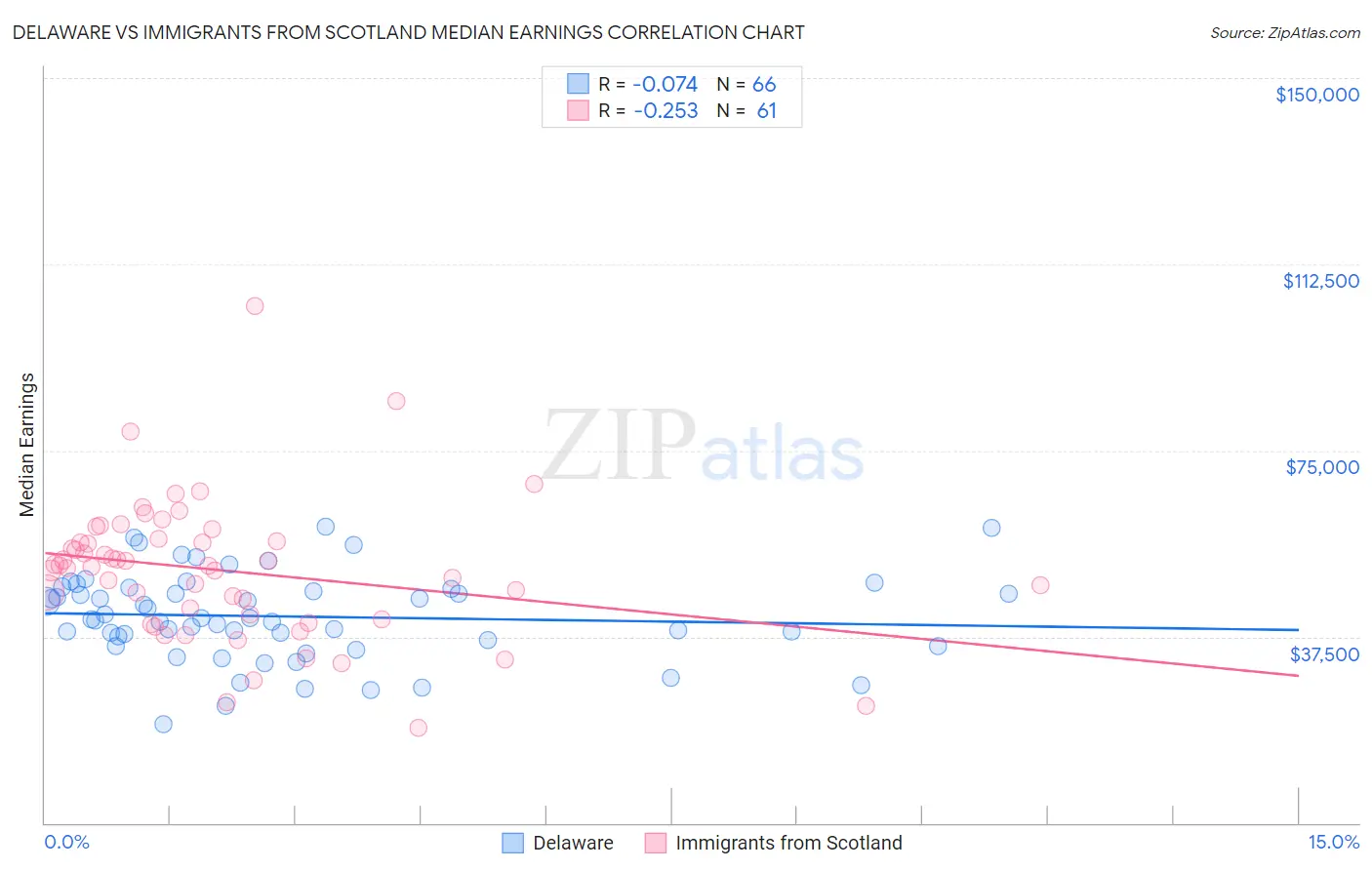 Delaware vs Immigrants from Scotland Median Earnings