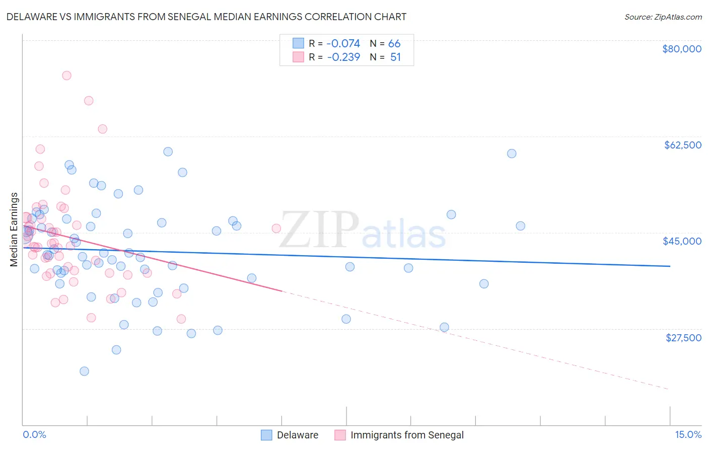 Delaware vs Immigrants from Senegal Median Earnings