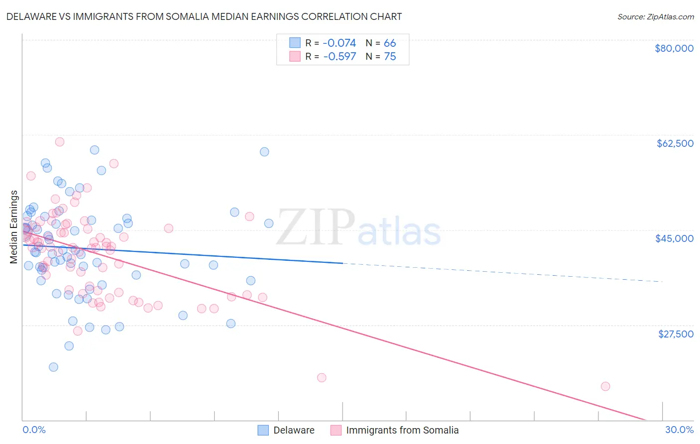 Delaware vs Immigrants from Somalia Median Earnings