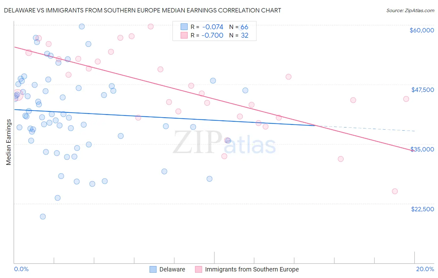 Delaware vs Immigrants from Southern Europe Median Earnings
