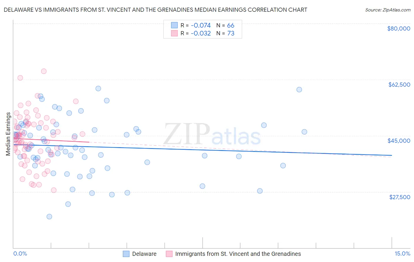 Delaware vs Immigrants from St. Vincent and the Grenadines Median Earnings