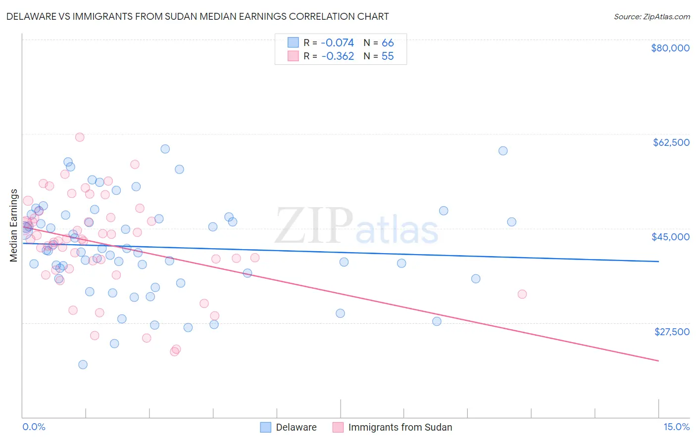 Delaware vs Immigrants from Sudan Median Earnings