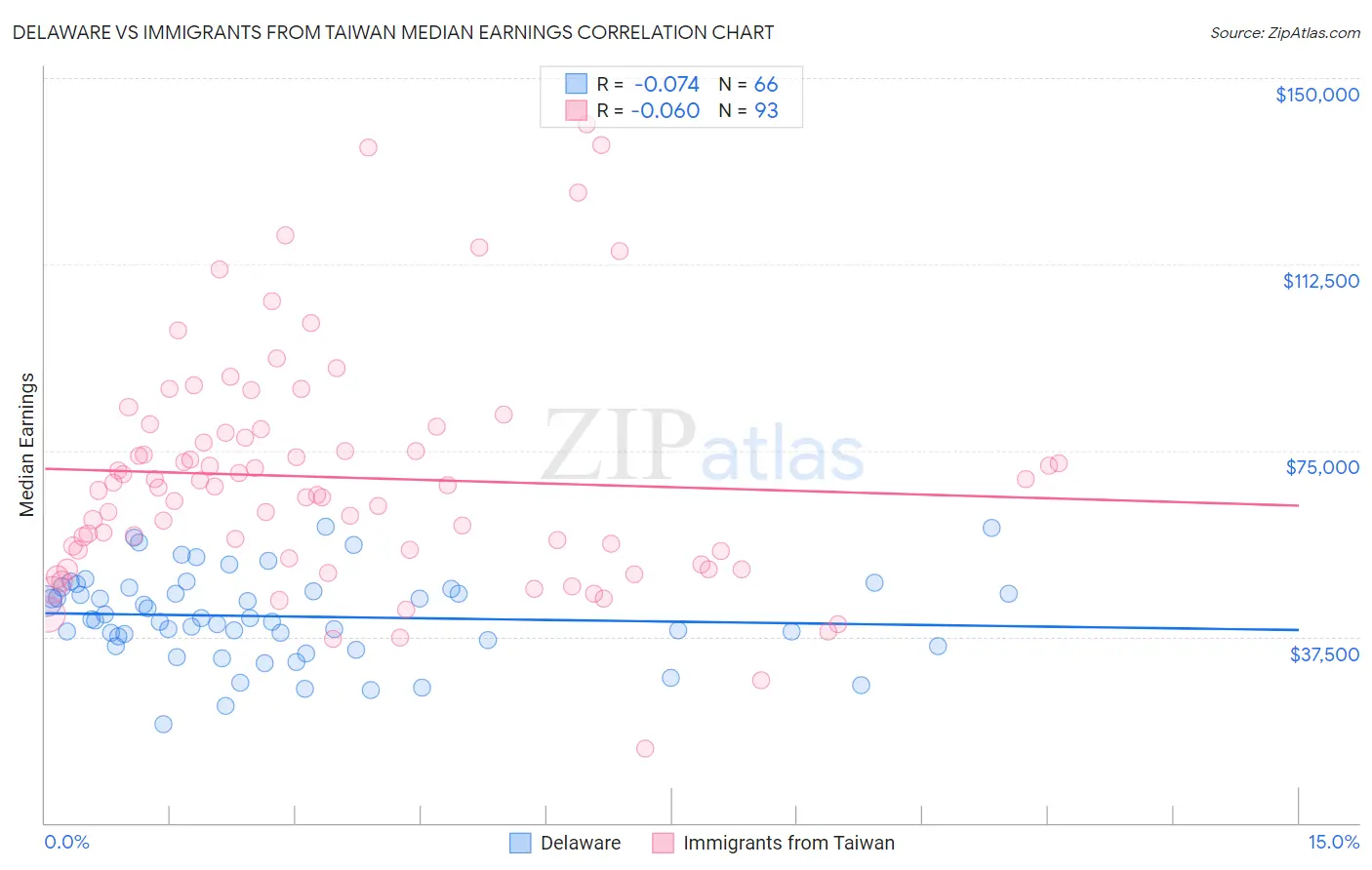 Delaware vs Immigrants from Taiwan Median Earnings