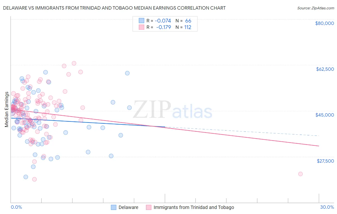 Delaware vs Immigrants from Trinidad and Tobago Median Earnings