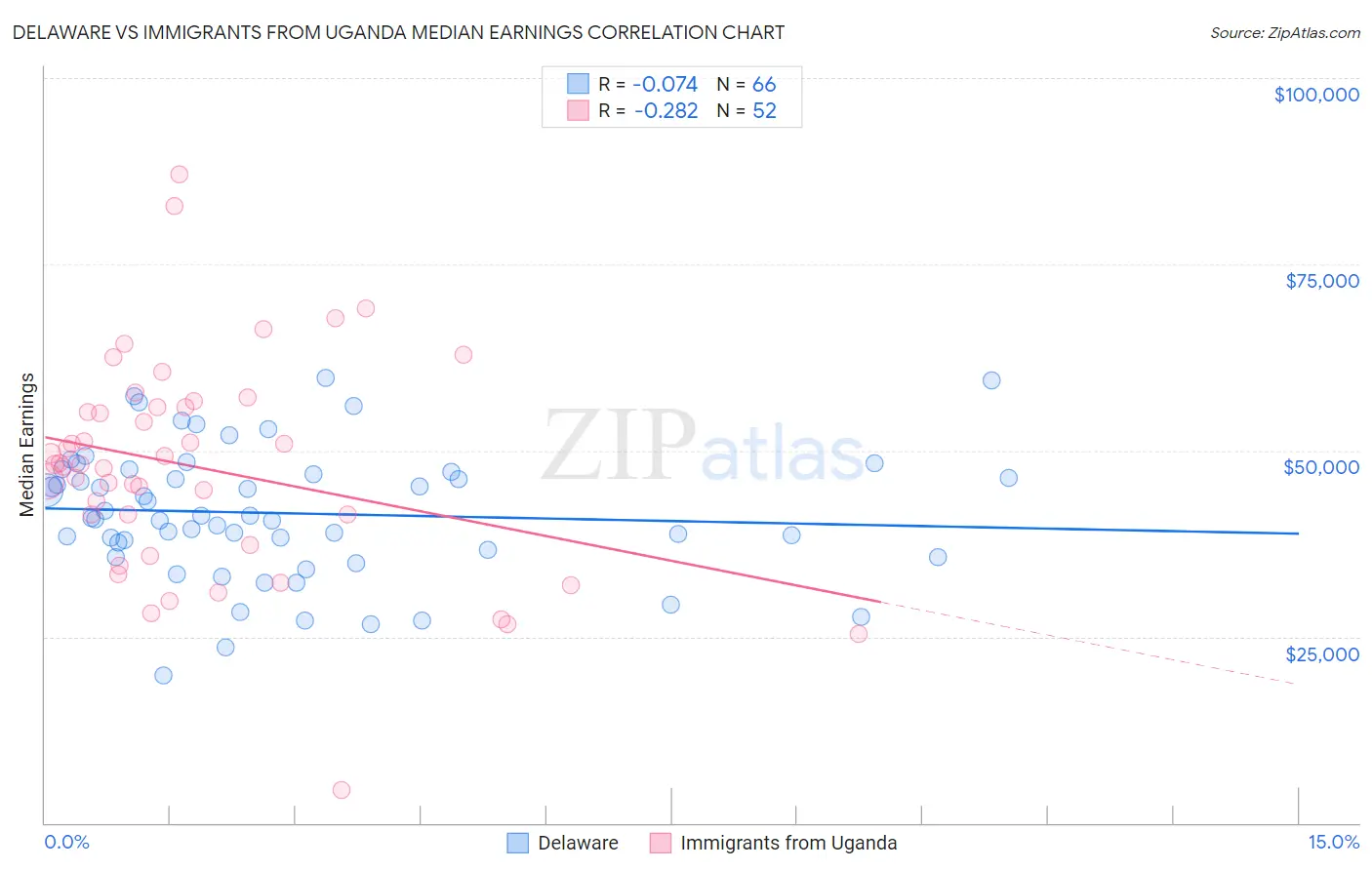 Delaware vs Immigrants from Uganda Median Earnings