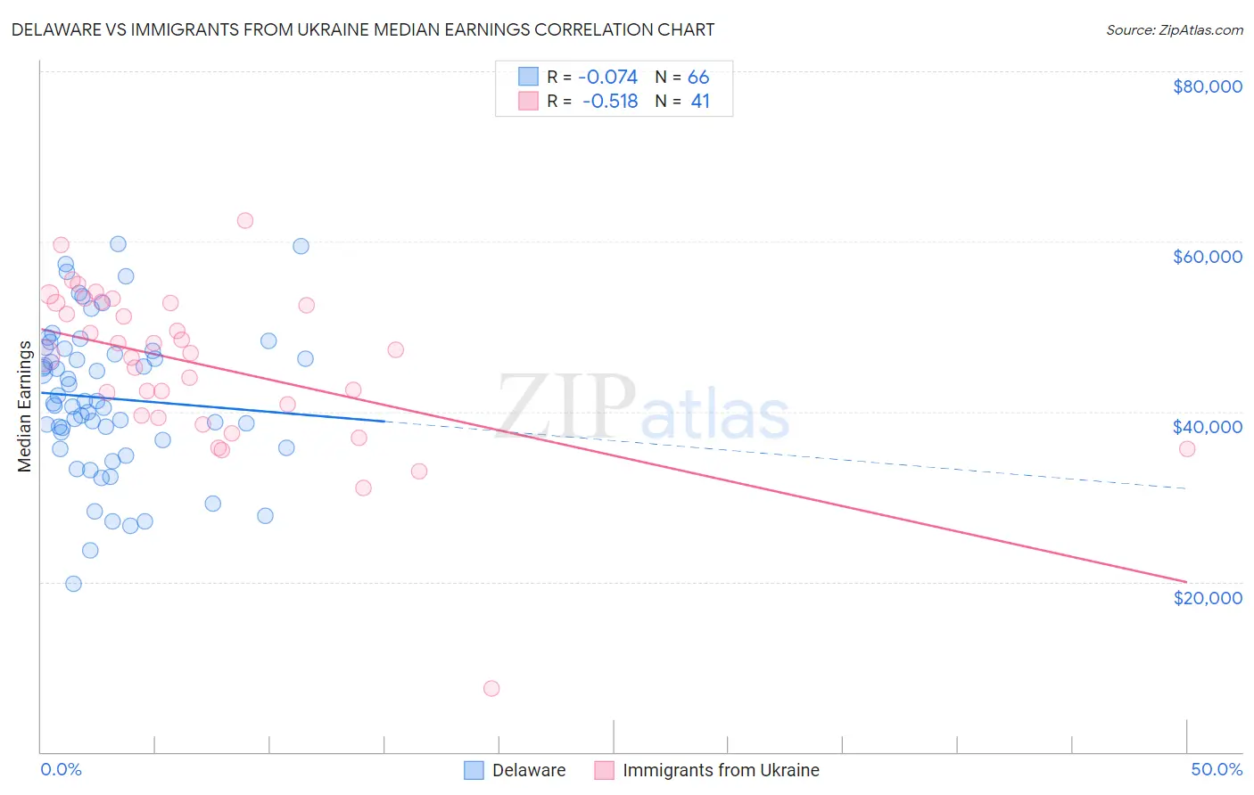 Delaware vs Immigrants from Ukraine Median Earnings