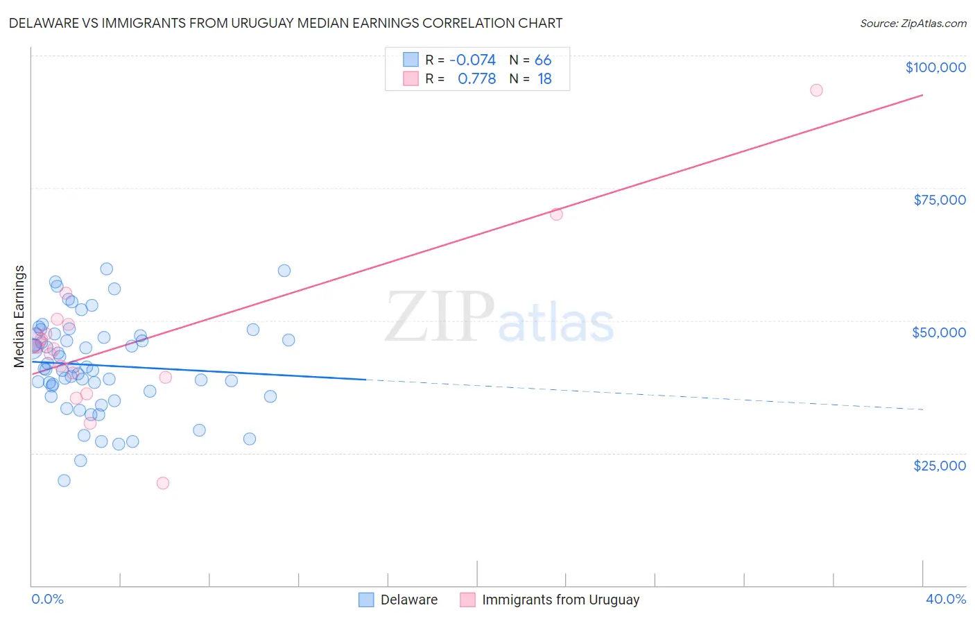 Delaware vs Immigrants from Uruguay Median Earnings