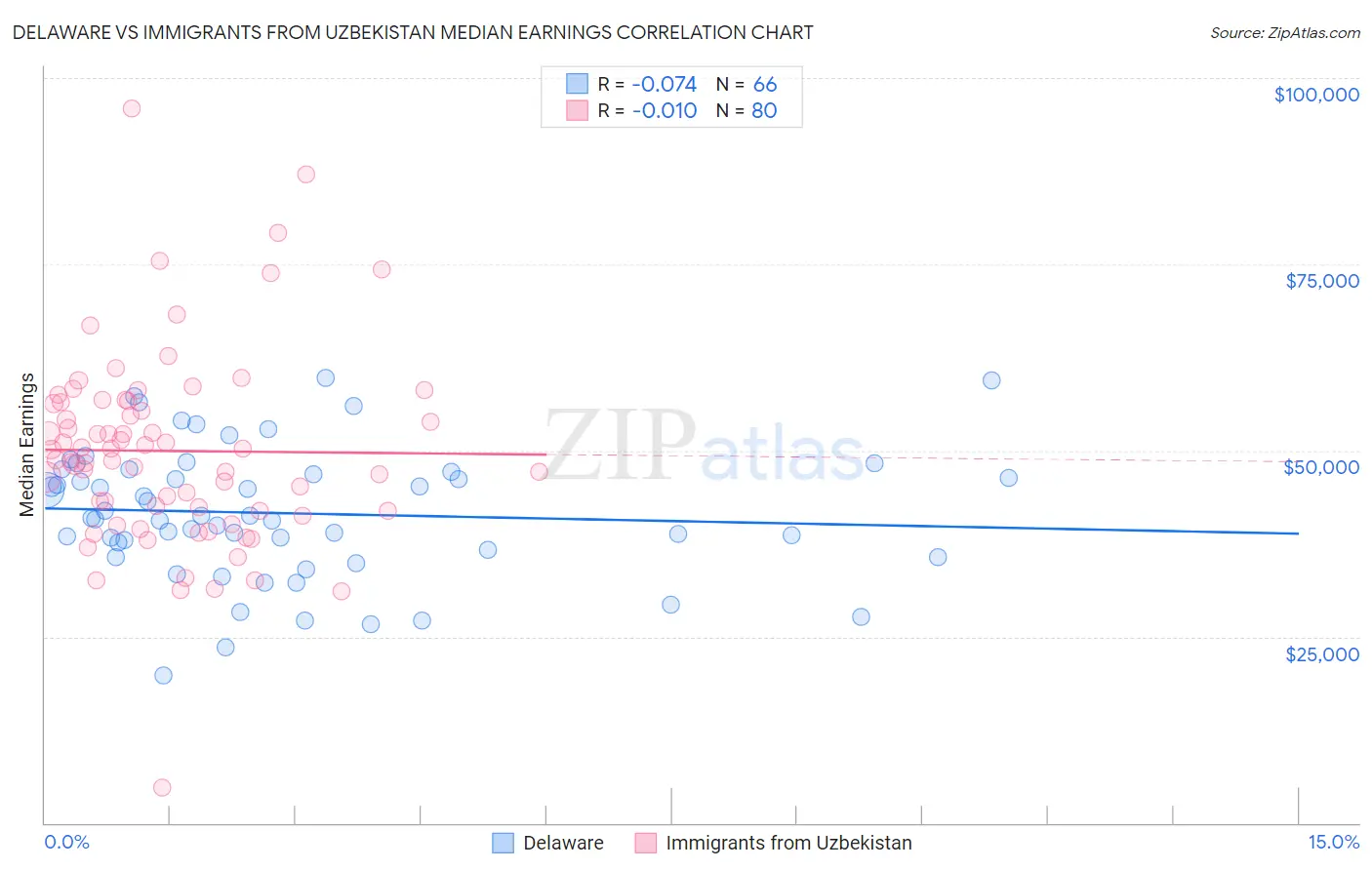 Delaware vs Immigrants from Uzbekistan Median Earnings