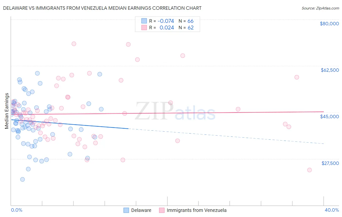 Delaware vs Immigrants from Venezuela Median Earnings