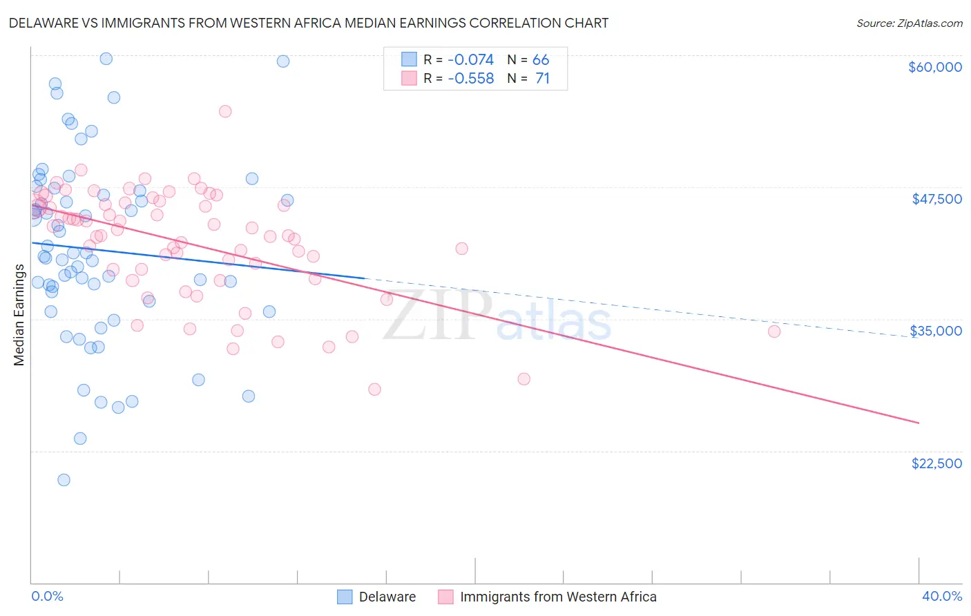 Delaware vs Immigrants from Western Africa Median Earnings