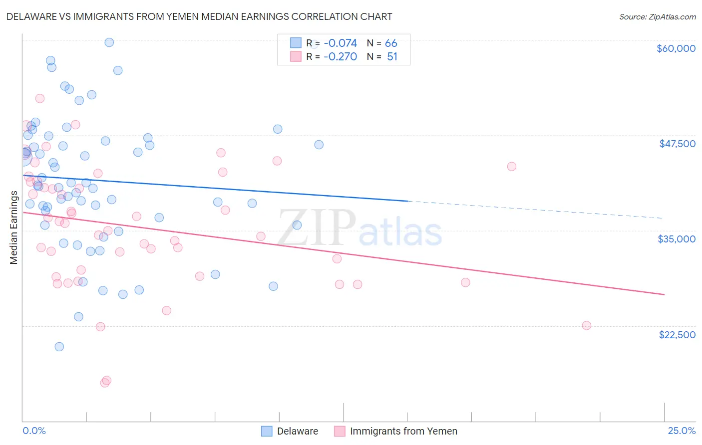 Delaware vs Immigrants from Yemen Median Earnings