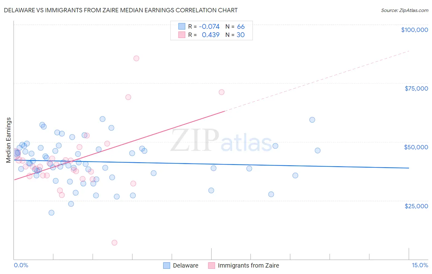 Delaware vs Immigrants from Zaire Median Earnings