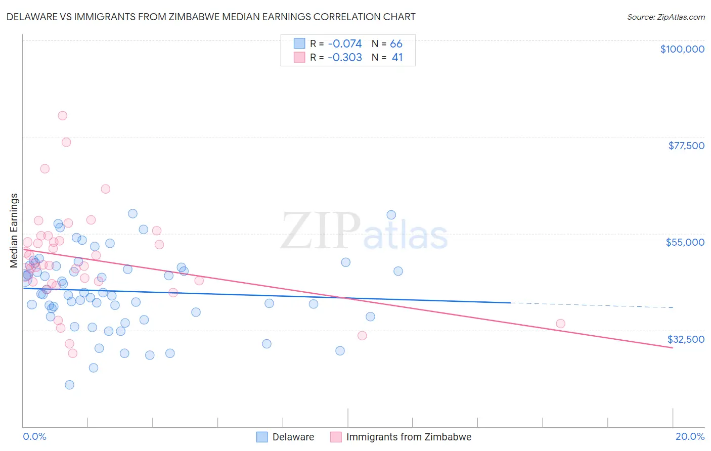 Delaware vs Immigrants from Zimbabwe Median Earnings