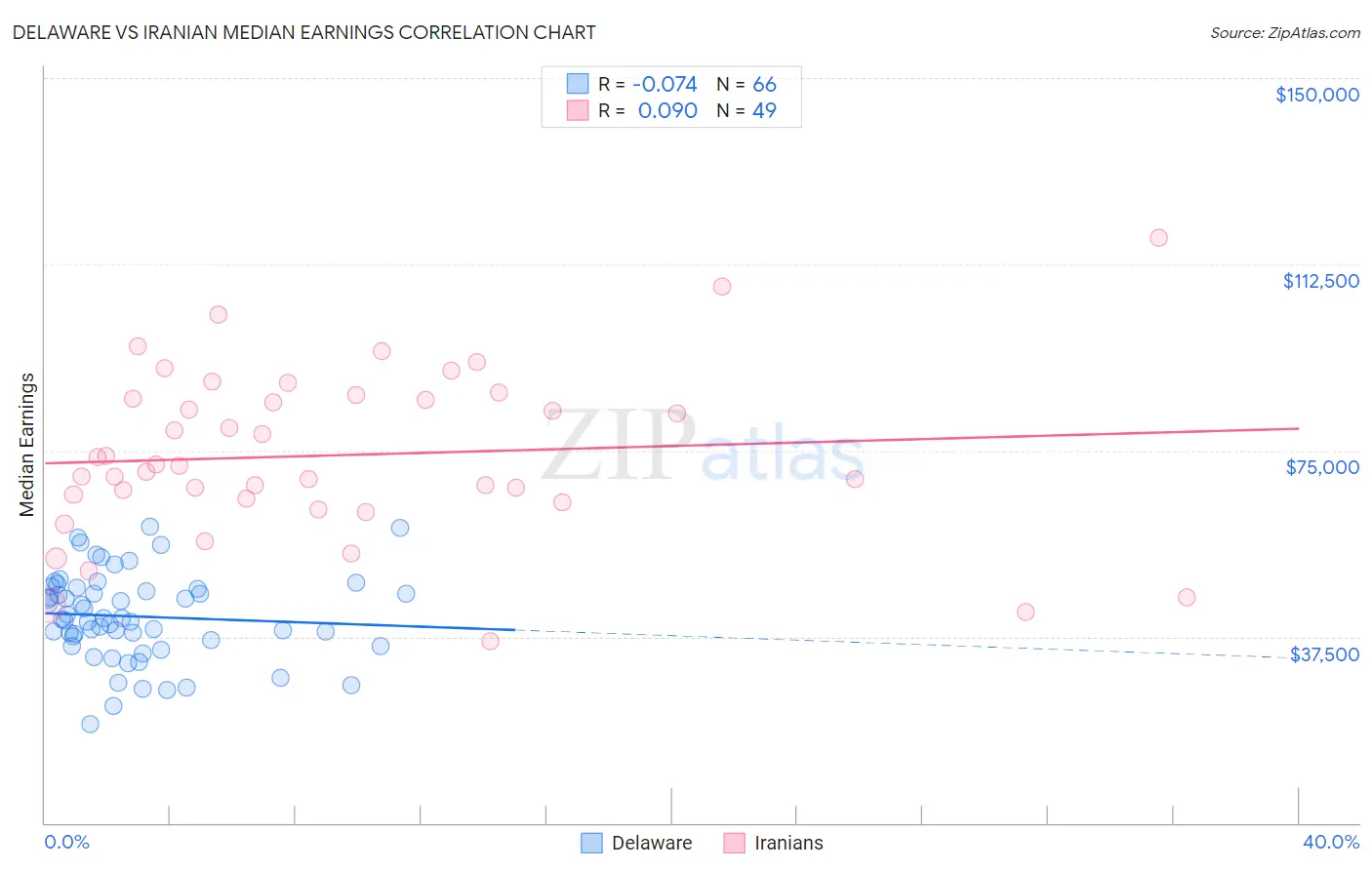 Delaware vs Iranian Median Earnings