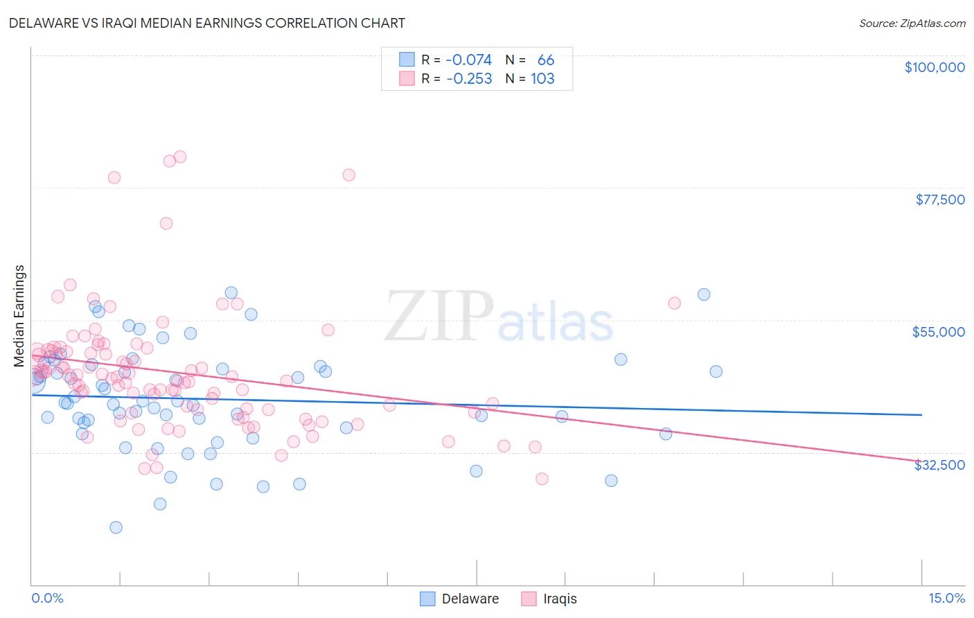 Delaware vs Iraqi Median Earnings
