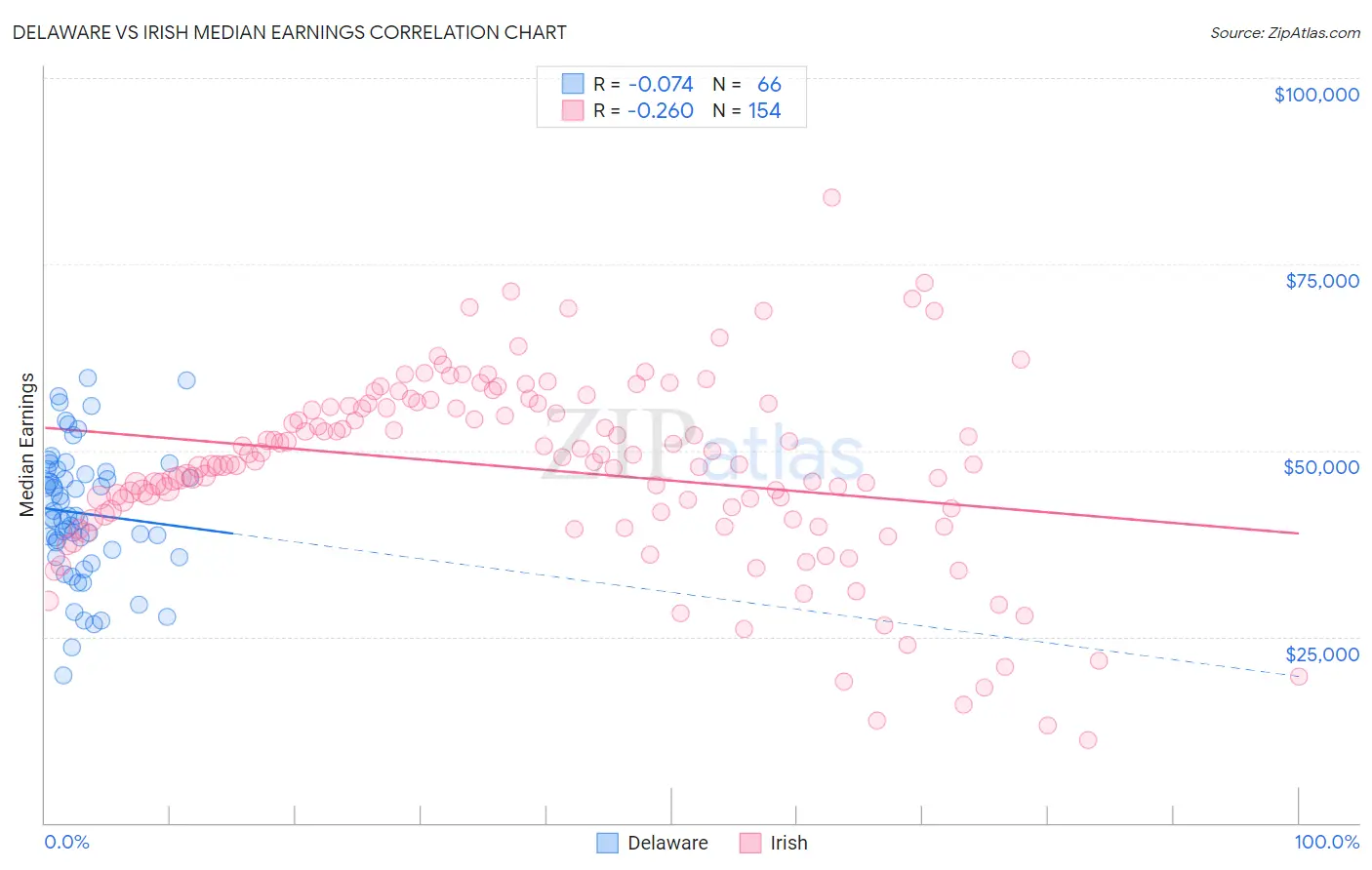 Delaware vs Irish Median Earnings