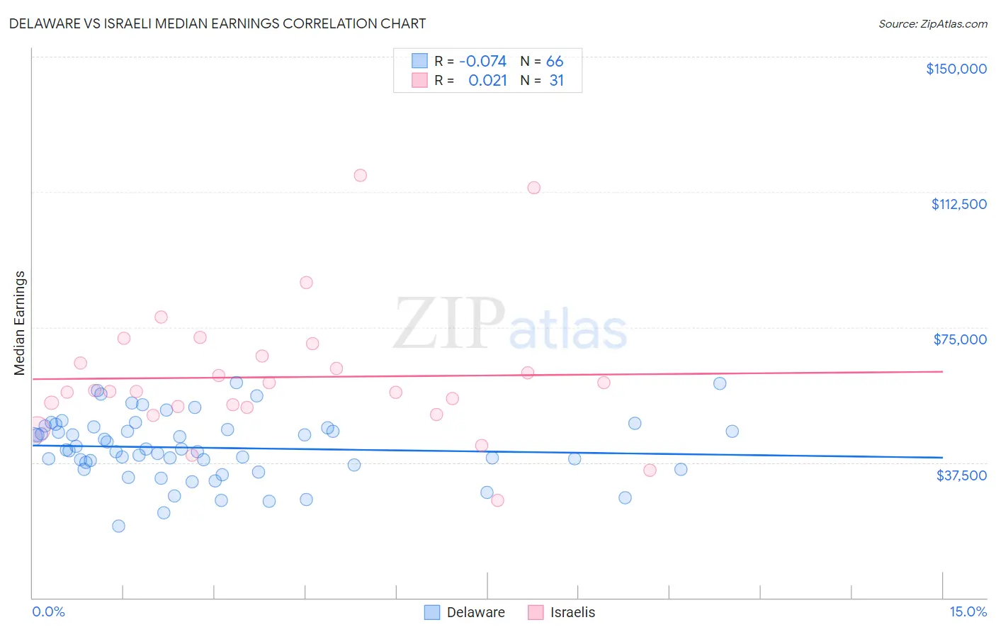 Delaware vs Israeli Median Earnings