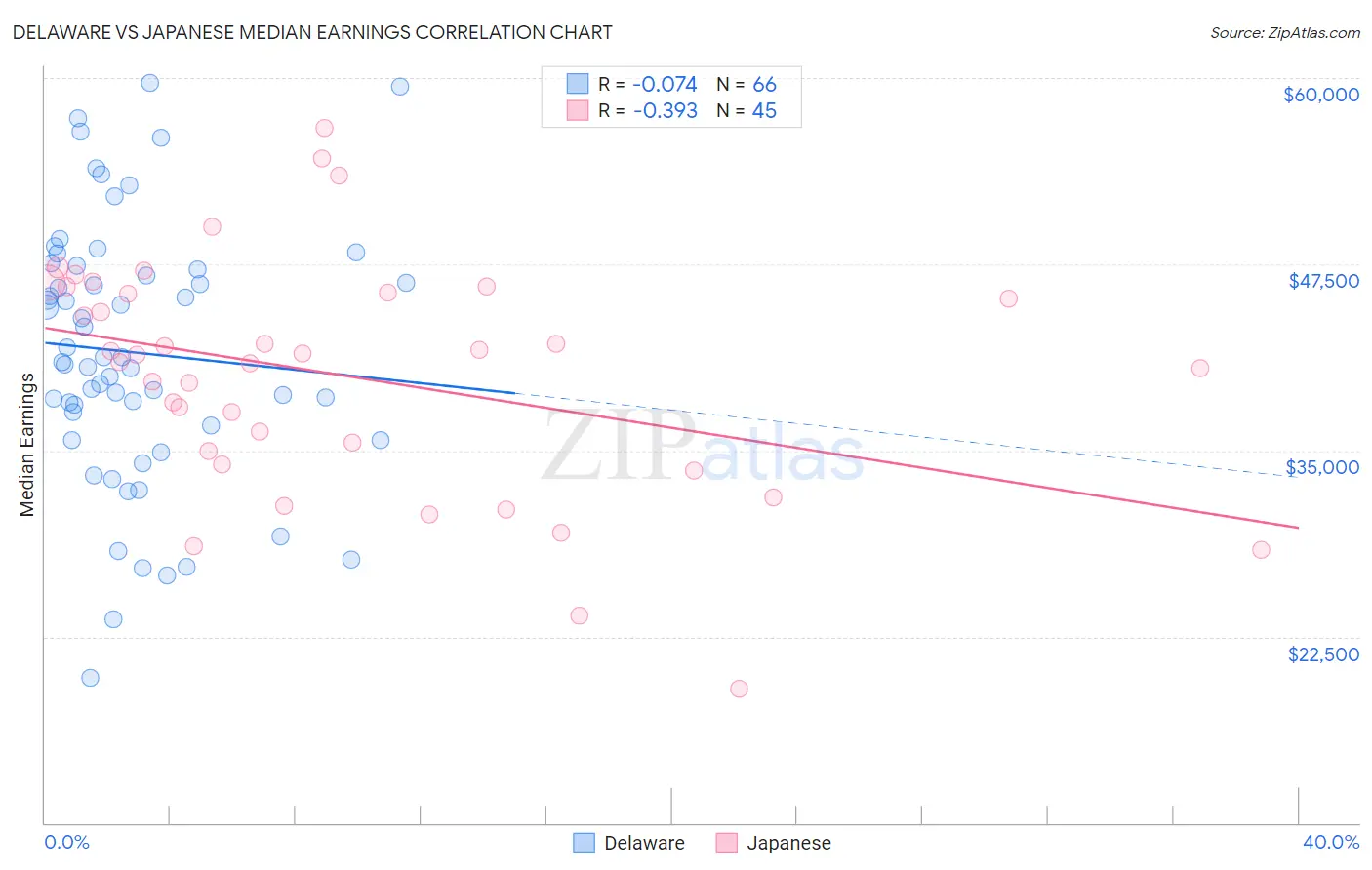Delaware vs Japanese Median Earnings