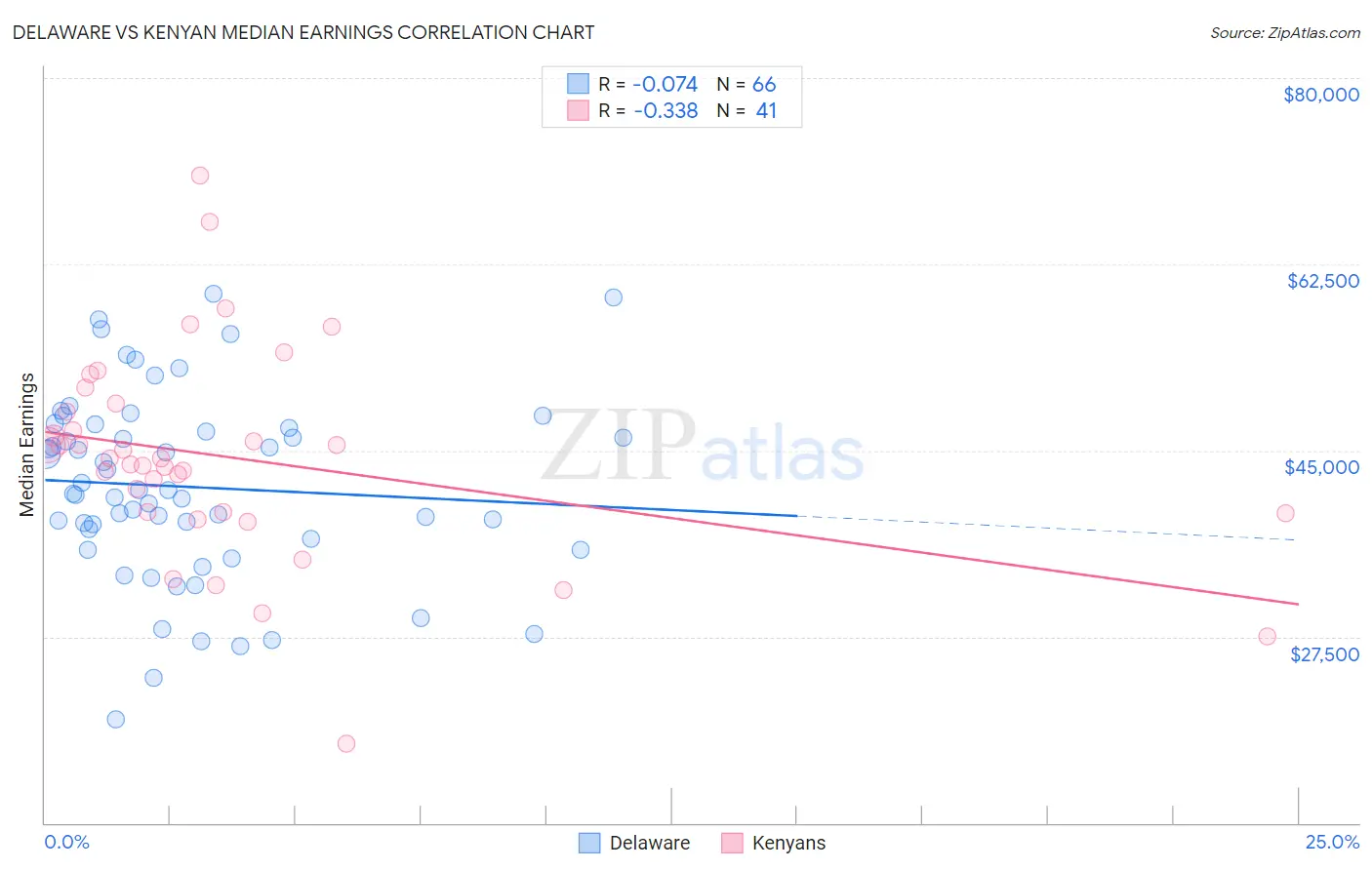 Delaware vs Kenyan Median Earnings