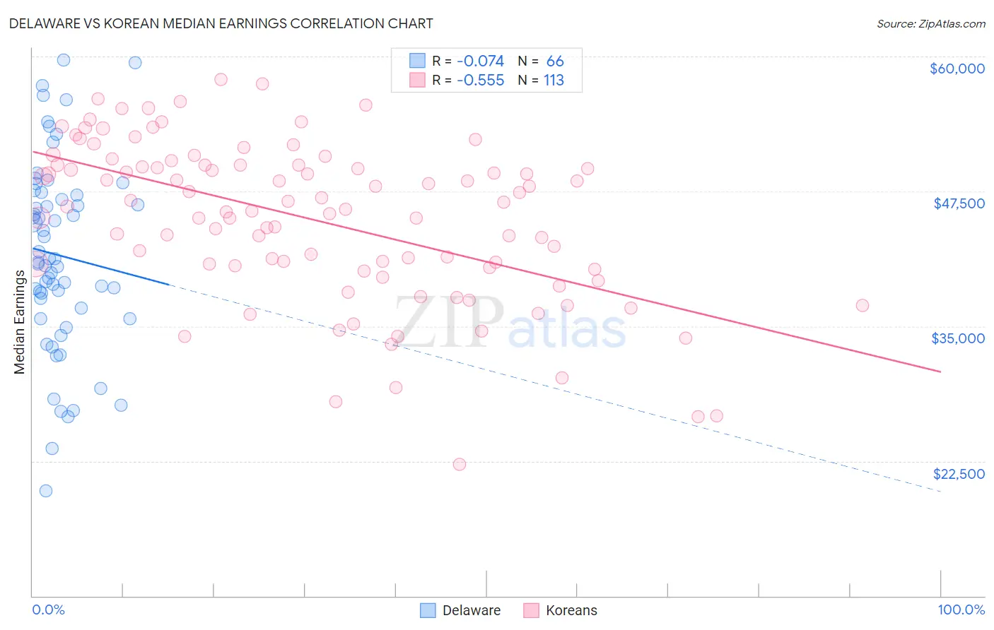 Delaware vs Korean Median Earnings