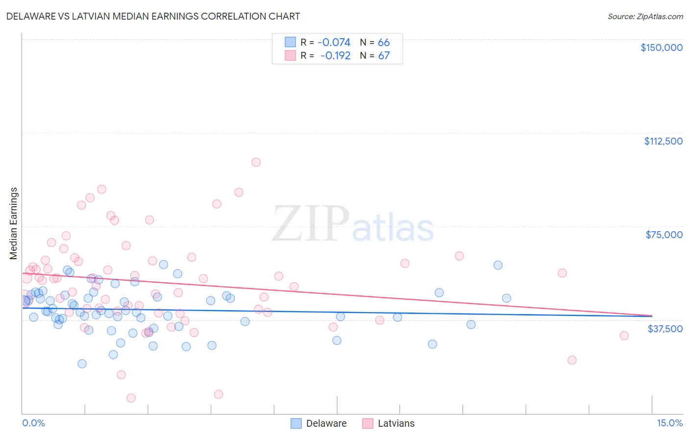 Delaware vs Latvian Median Earnings