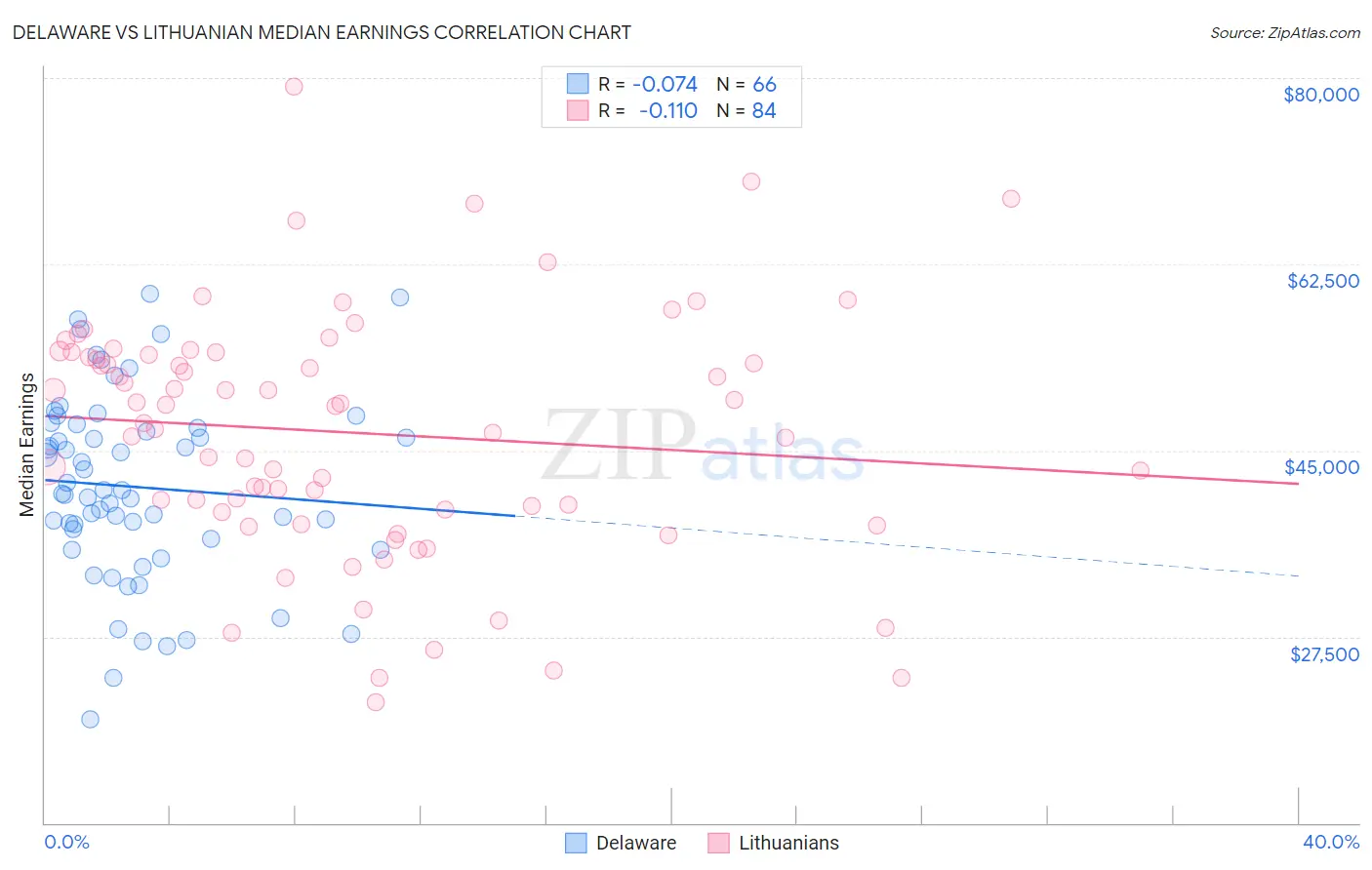 Delaware vs Lithuanian Median Earnings