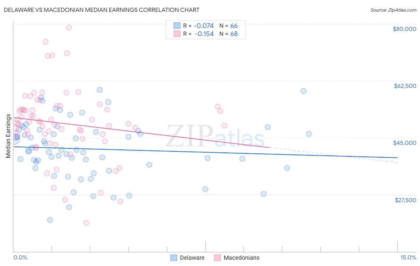 Delaware vs Macedonian Median Earnings