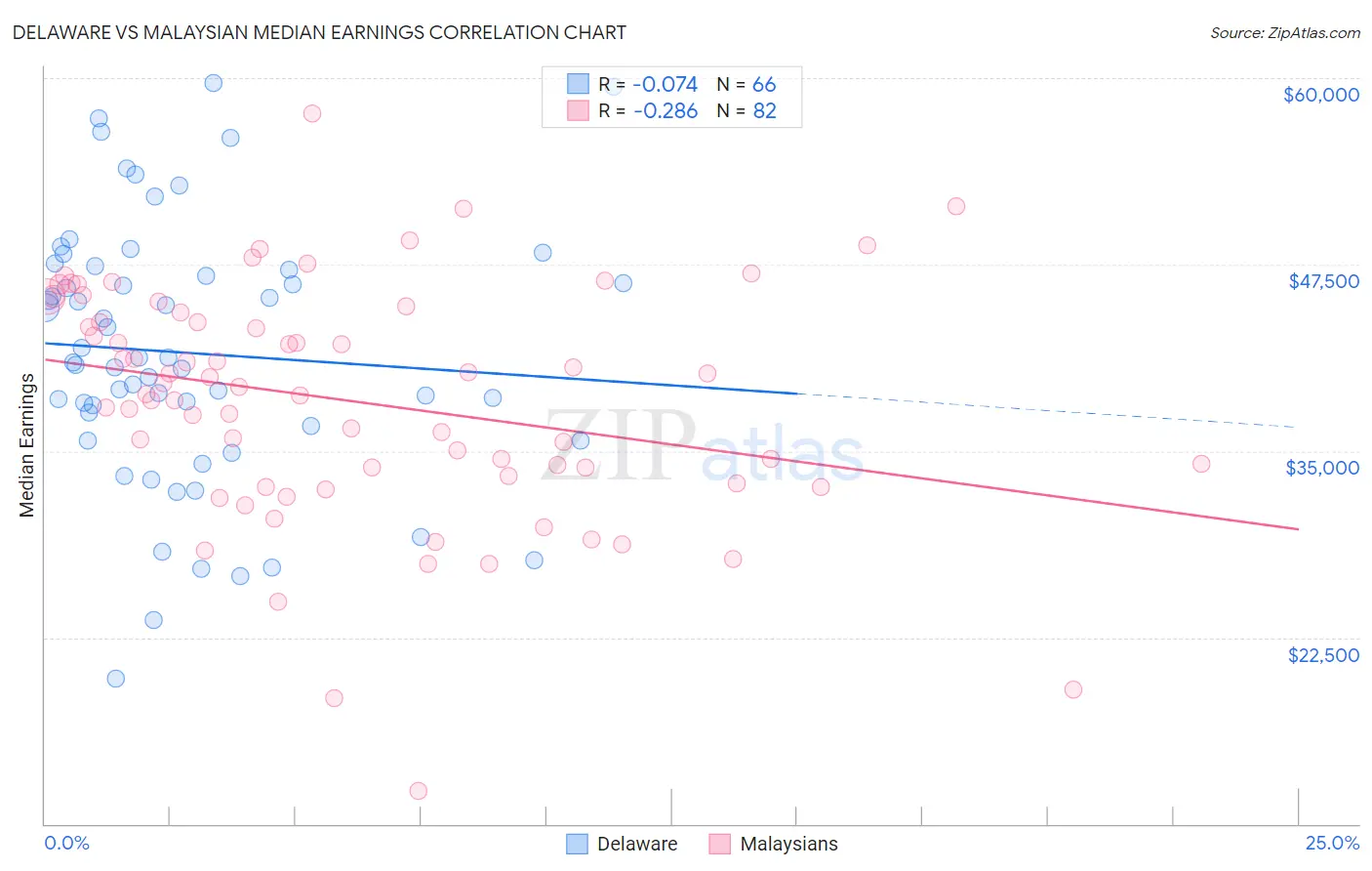 Delaware vs Malaysian Median Earnings
