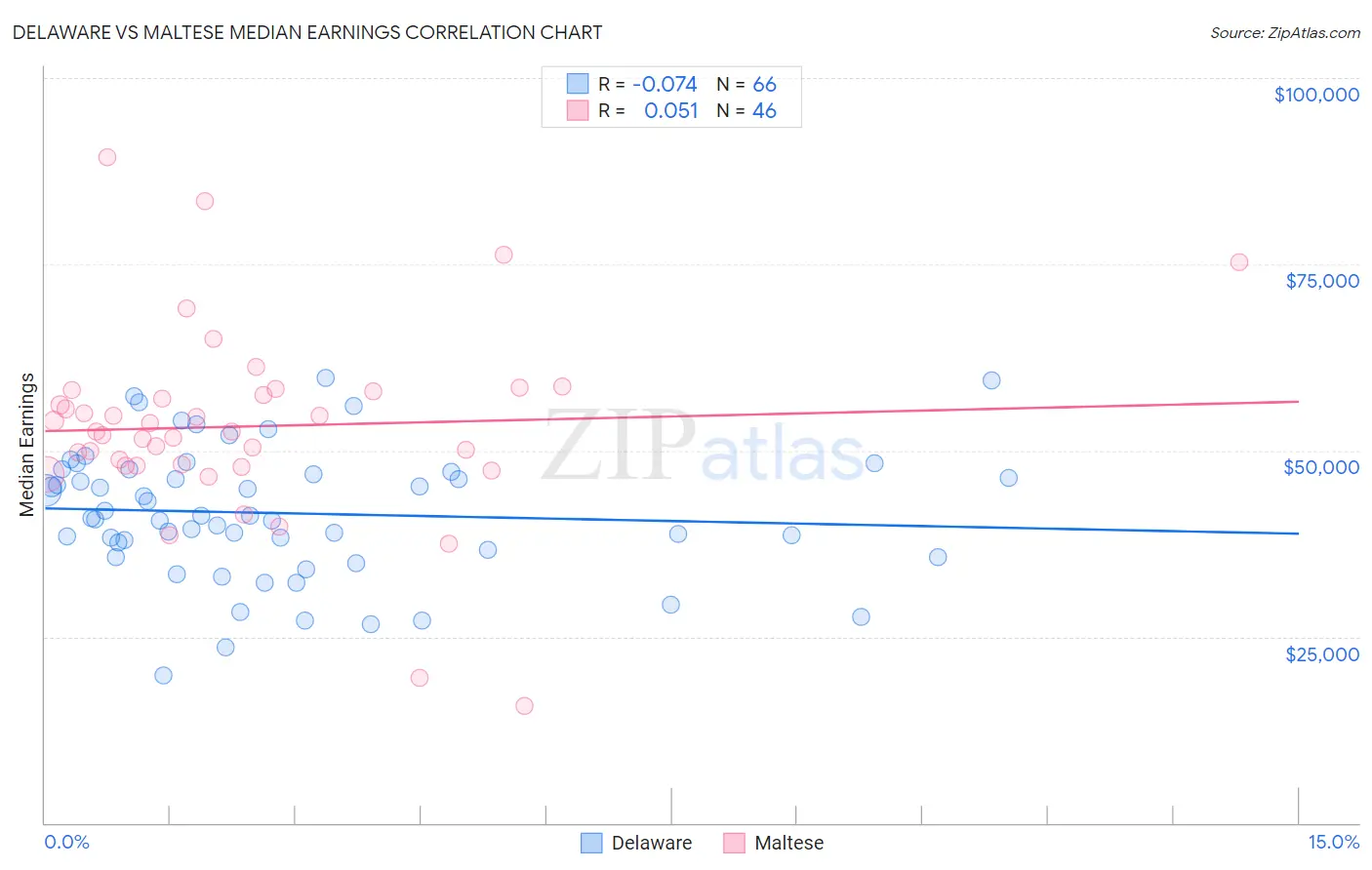 Delaware vs Maltese Median Earnings