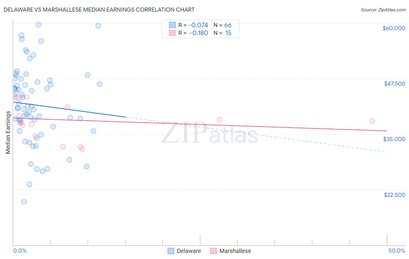Delaware vs Marshallese Median Earnings