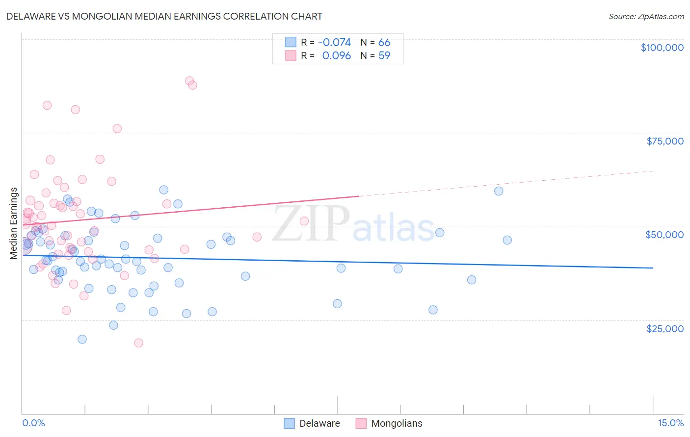 Delaware vs Mongolian Median Earnings