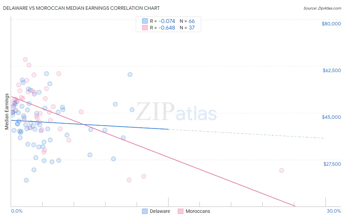 Delaware vs Moroccan Median Earnings