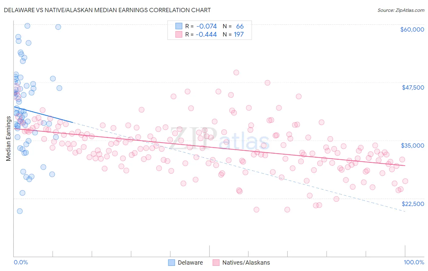 Delaware vs Native/Alaskan Median Earnings