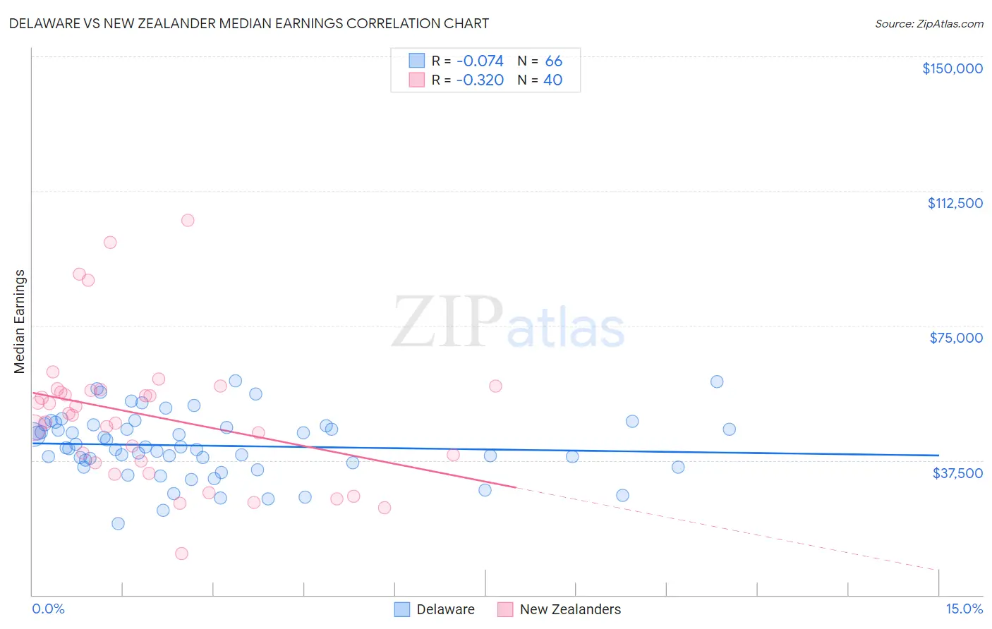 Delaware vs New Zealander Median Earnings