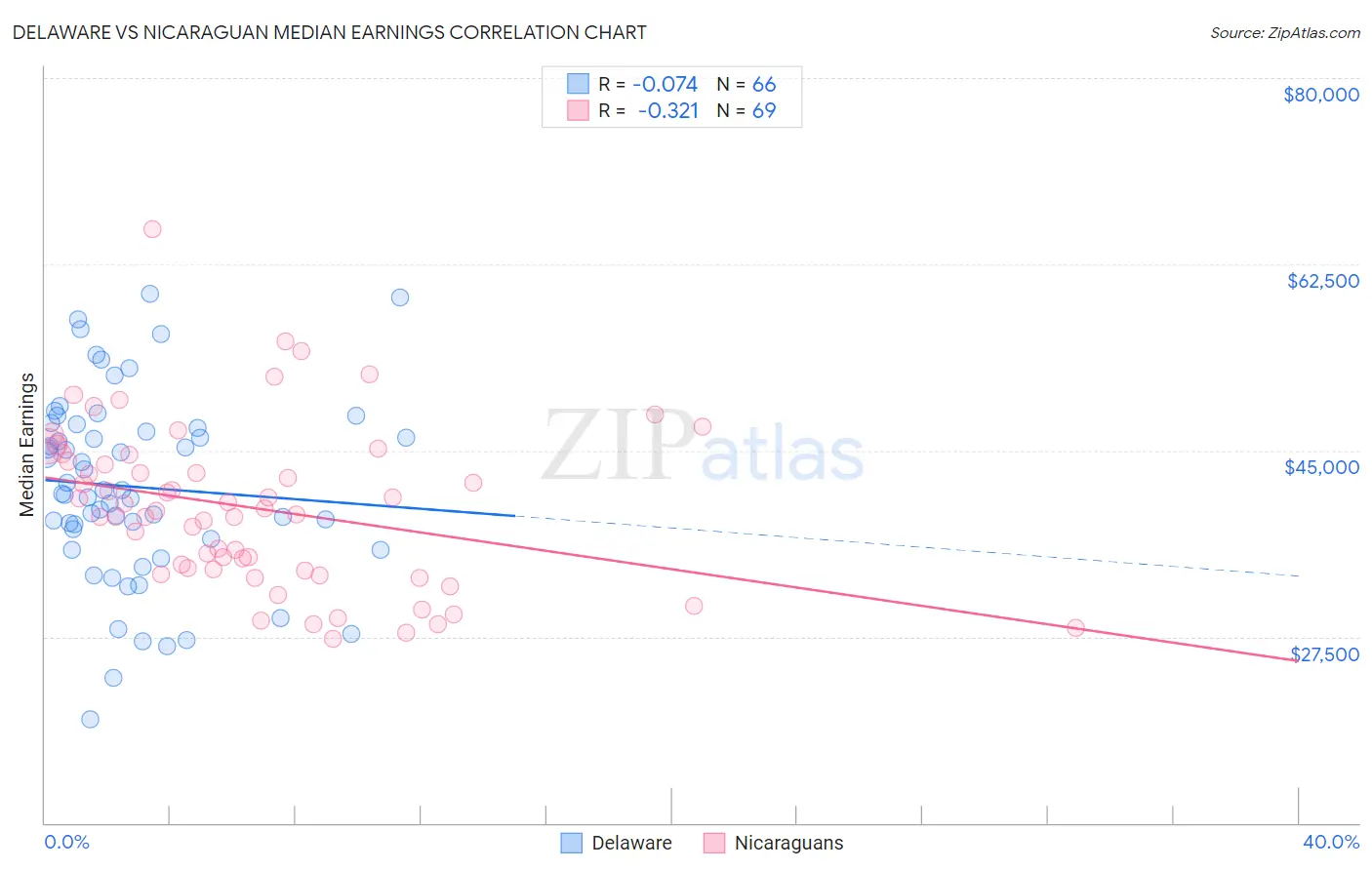 Delaware vs Nicaraguan Median Earnings