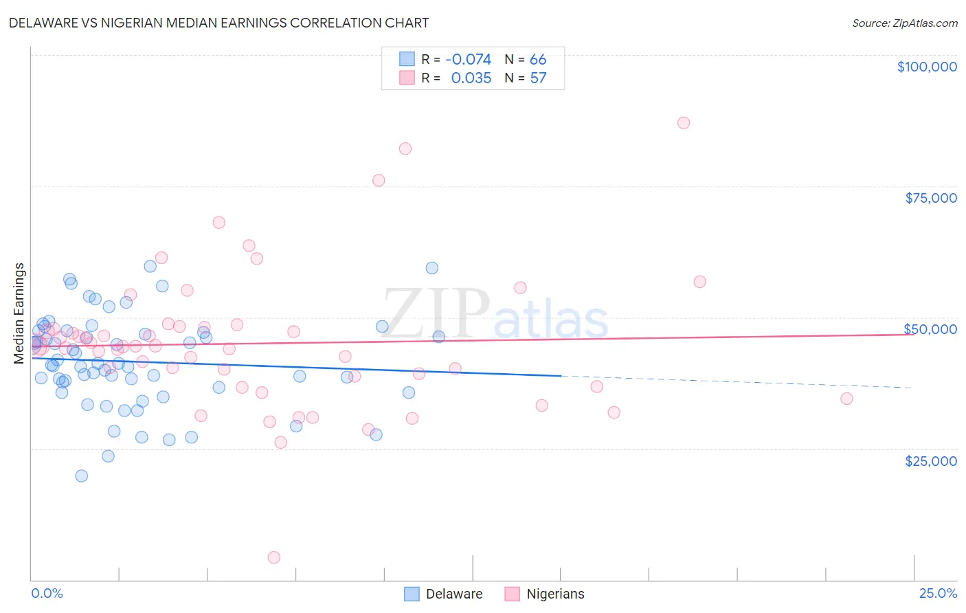 Delaware vs Nigerian Median Earnings