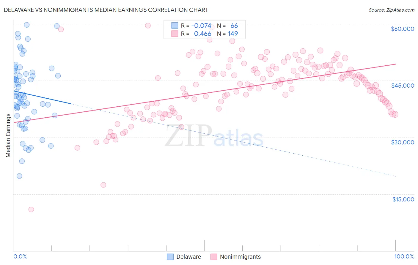 Delaware vs Nonimmigrants Median Earnings