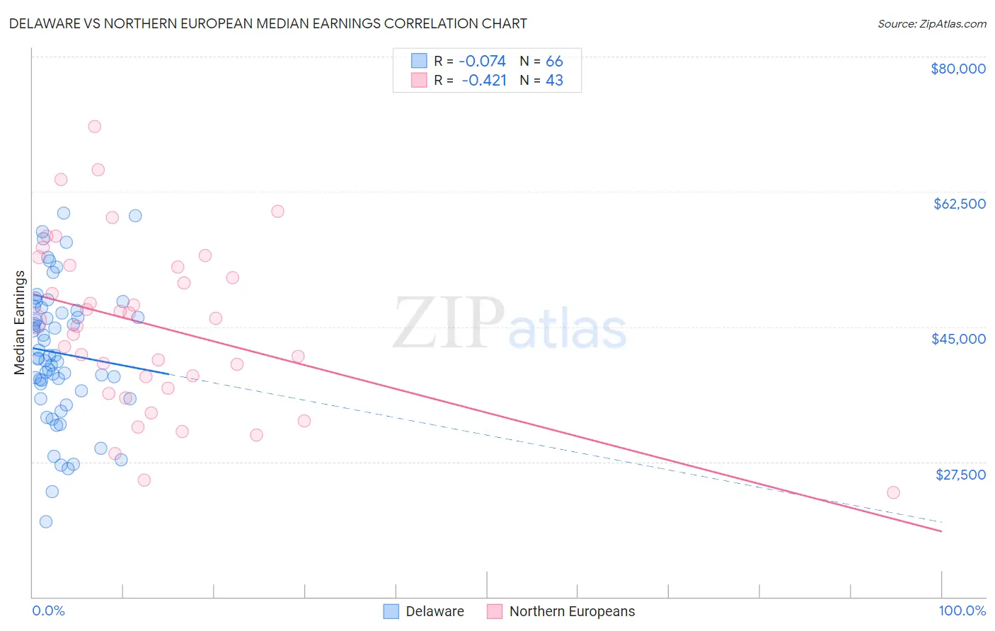 Delaware vs Northern European Median Earnings