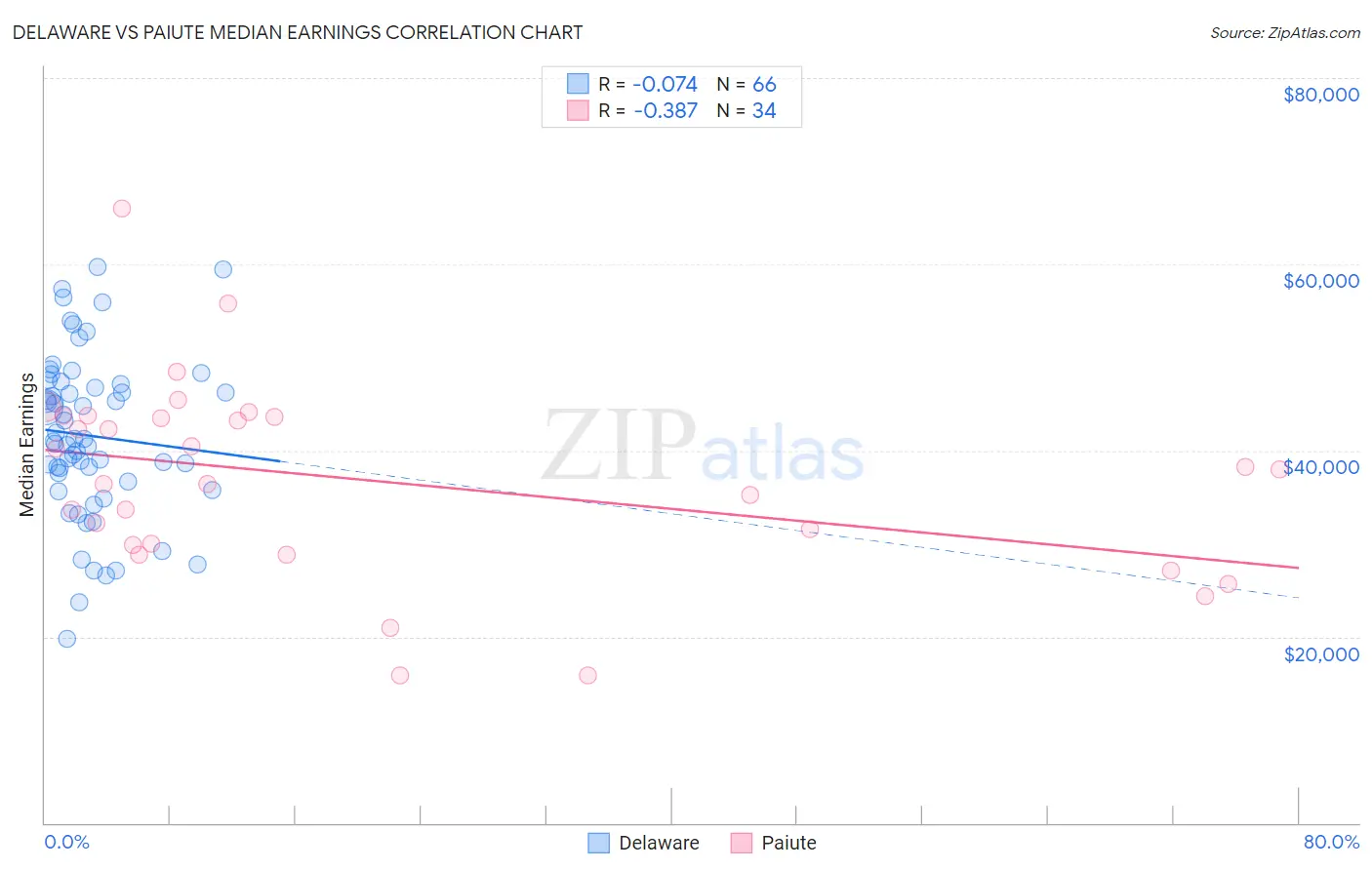 Delaware vs Paiute Median Earnings
