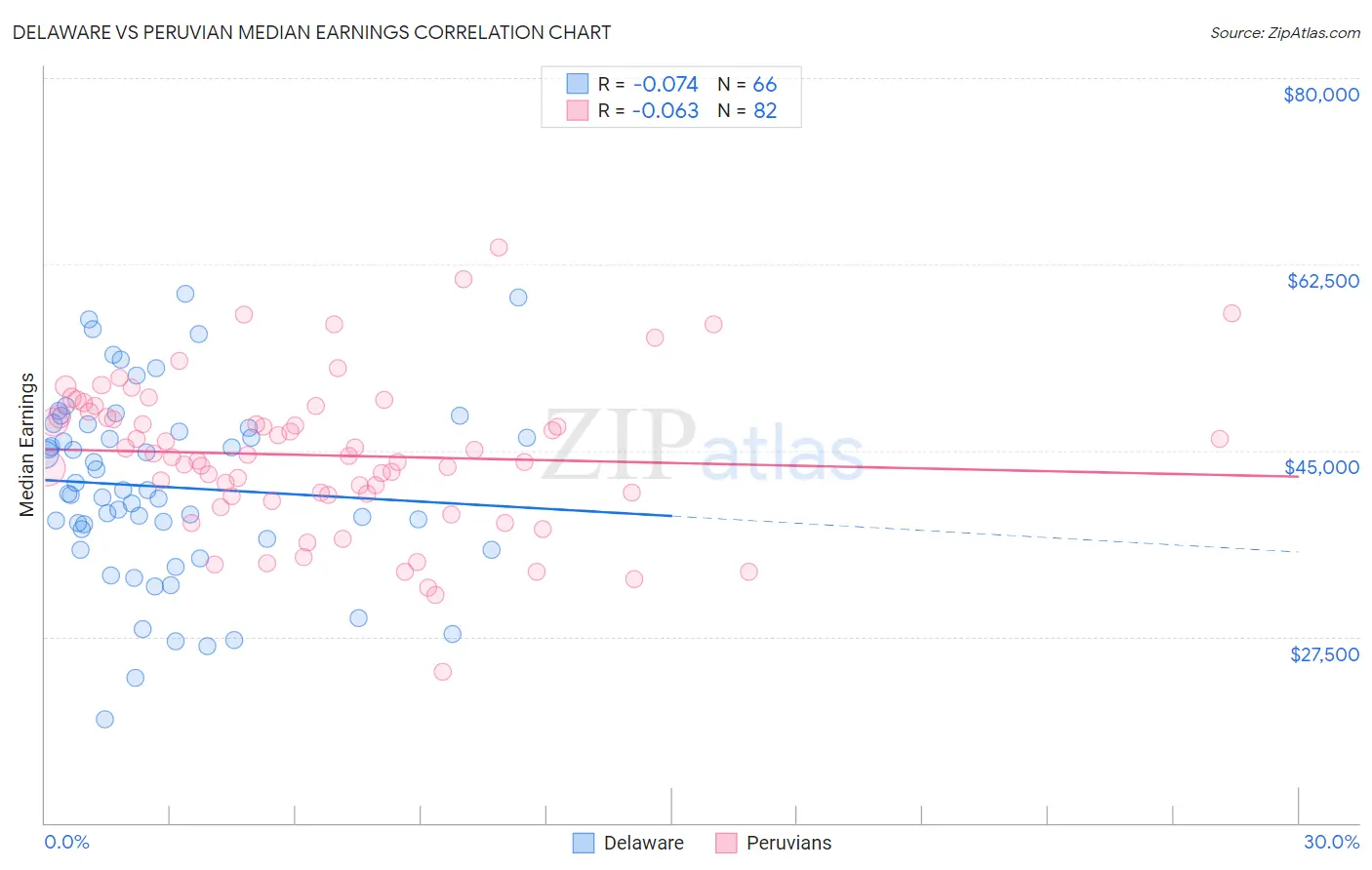 Delaware vs Peruvian Median Earnings
