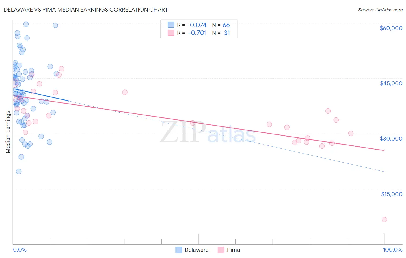 Delaware vs Pima Median Earnings