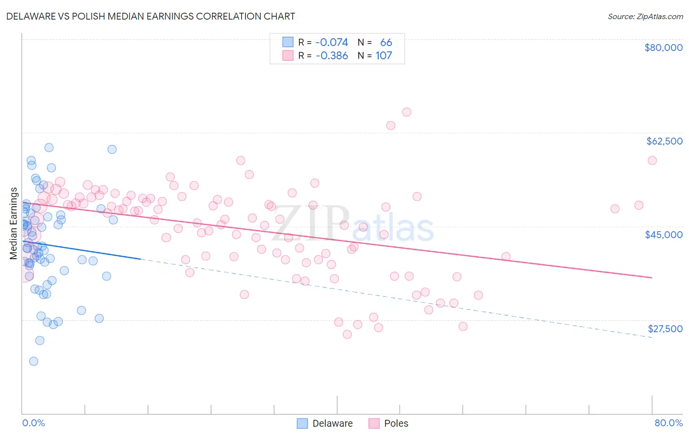 Delaware vs Polish Median Earnings