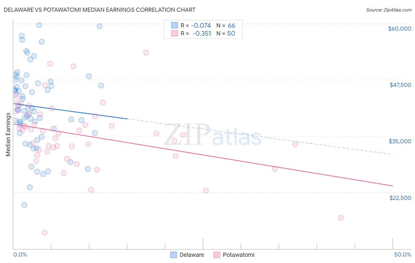 Delaware vs Potawatomi Median Earnings