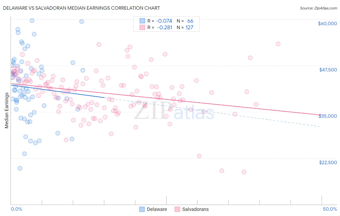 Delaware vs Salvadoran Median Earnings