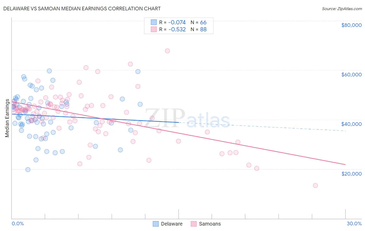 Delaware vs Samoan Median Earnings
